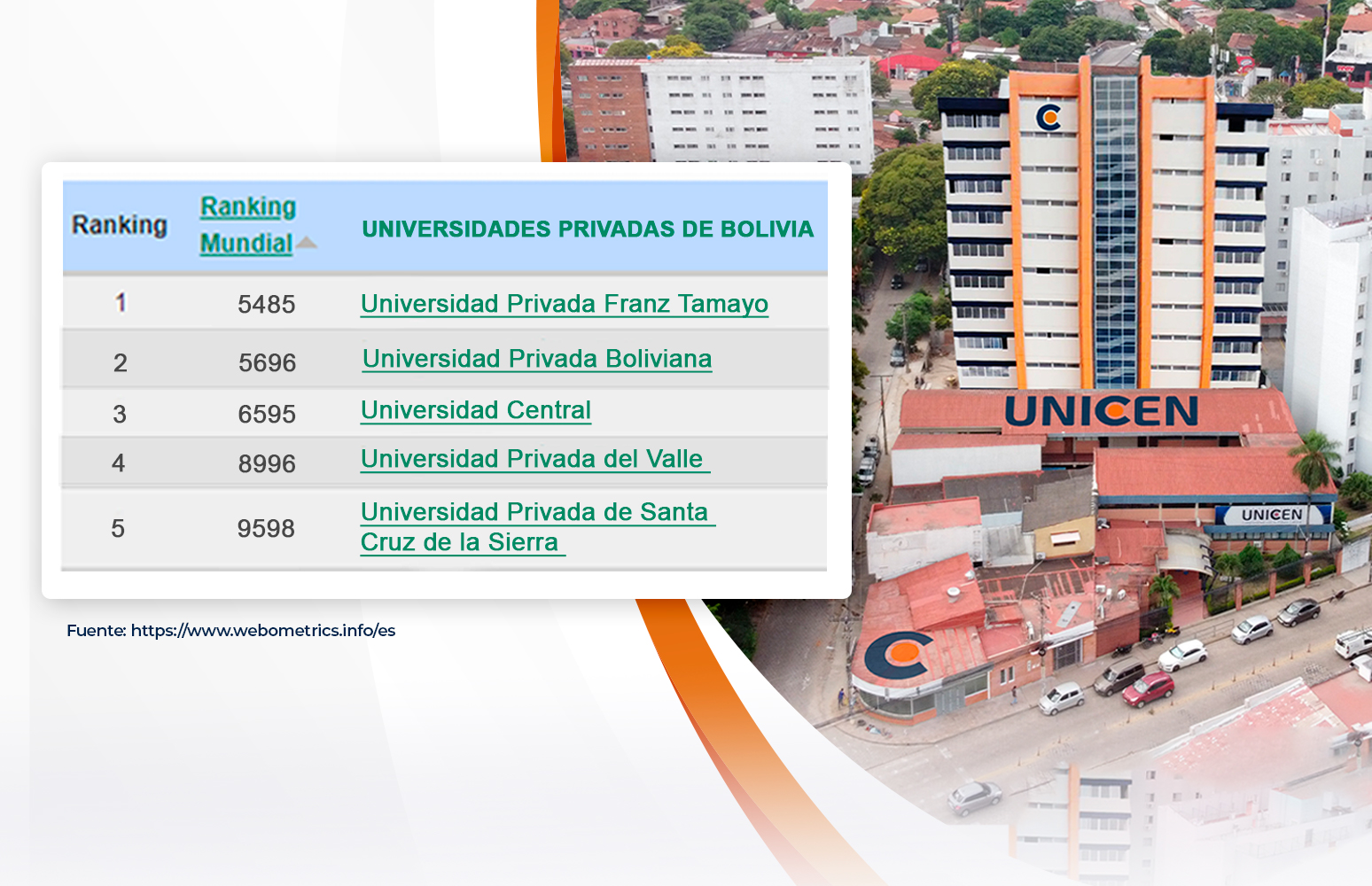 Ranking 2023: Datos posicionan a UNICEN entre las tres mejores universidades privadas de Bolivia